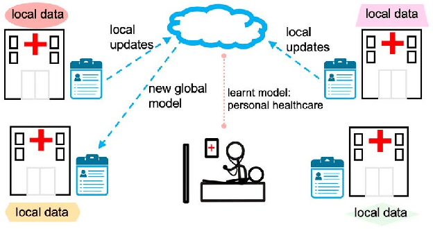 Figure 1 for Communication Efficiency in Federated Learning: Achievements and Challenges