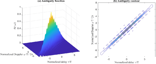 Figure 1 for Combined Radar and Communications with Phase-Modulated Frequency Permutations