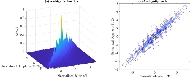 Figure 2 for Combined Radar and Communications with Phase-Modulated Frequency Permutations