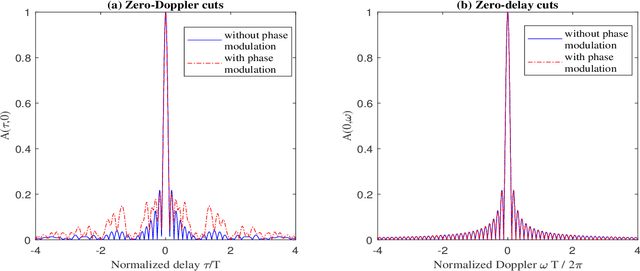 Figure 3 for Combined Radar and Communications with Phase-Modulated Frequency Permutations