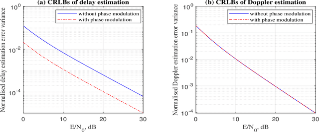 Figure 4 for Combined Radar and Communications with Phase-Modulated Frequency Permutations