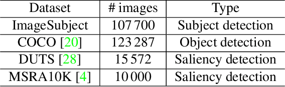 Figure 2 for ImageSubject: A Large-scale Dataset for Subject Detection