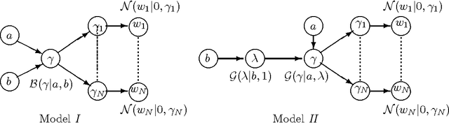 Figure 1 for Sparse Estimation with Generalized Beta Mixture and the Horseshoe Prior