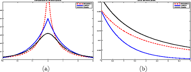 Figure 2 for Sparse Estimation with Generalized Beta Mixture and the Horseshoe Prior