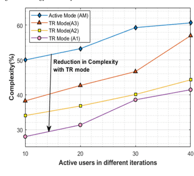 Figure 4 for Electromagnetic Radiation Reduction in 5G Networks and Beyond using Thermal Radiation Mode