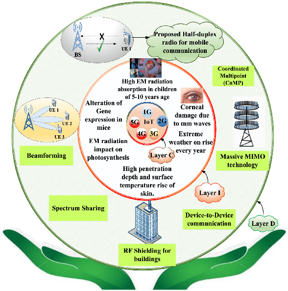 Figure 1 for Electromagnetic Radiation Reduction in 5G Networks and Beyond using Thermal Radiation Mode