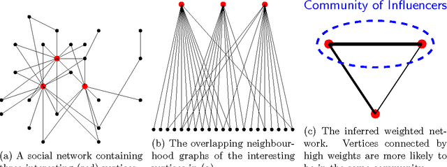 Figure 4 for Real-Time Community Detection in Large Social Networks on a Laptop