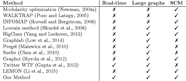 Figure 2 for Real-Time Community Detection in Large Social Networks on a Laptop