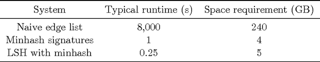 Figure 3 for Real-Time Community Detection in Large Social Networks on a Laptop