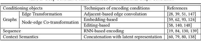 Figure 4 for A Systematic Survey on Deep Generative Models for Graph Generation