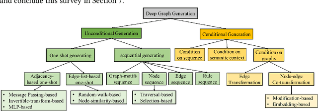 Figure 1 for A Systematic Survey on Deep Generative Models for Graph Generation