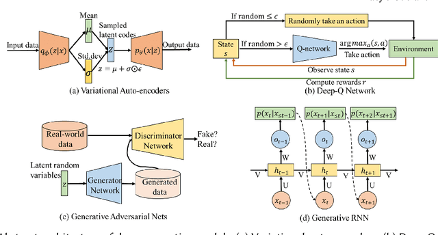 Figure 3 for A Systematic Survey on Deep Generative Models for Graph Generation