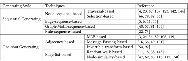 Figure 2 for A Systematic Survey on Deep Generative Models for Graph Generation