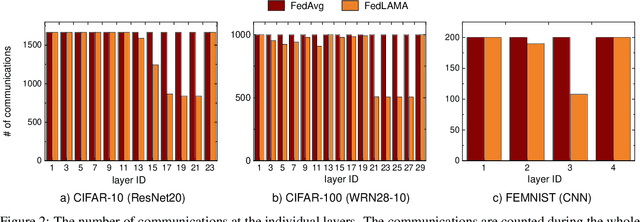 Figure 3 for Layer-wise Adaptive Model Aggregation for Scalable Federated Learning