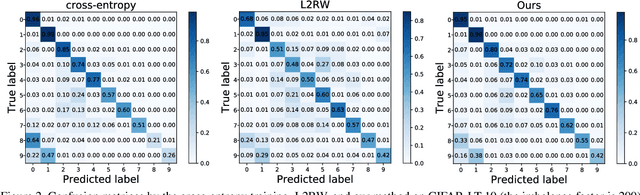Figure 4 for Rethinking Class-Balanced Methods for Long-Tailed Visual Recognition from a Domain Adaptation Perspective