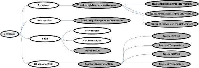 Figure 1 for Ontologies in System Engineering: a Field Report