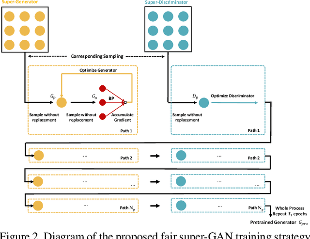 Figure 3 for Coarse-to-Fine Searching for Efficient Generative Adversarial Networks