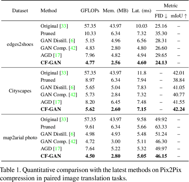 Figure 2 for Coarse-to-Fine Searching for Efficient Generative Adversarial Networks