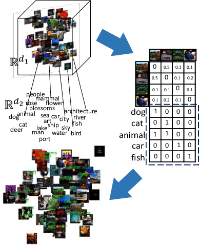 Figure 3 for Stochastic Neighbor Embedding of Multimodal Relational Data for Image-Text Simultaneous Visualization