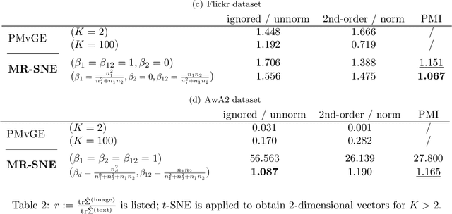 Figure 4 for Stochastic Neighbor Embedding of Multimodal Relational Data for Image-Text Simultaneous Visualization