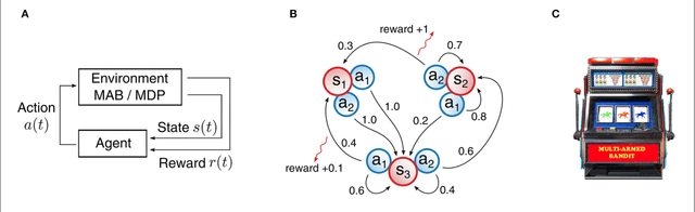 Figure 2 for Neuromorphic Hardware learns to learn