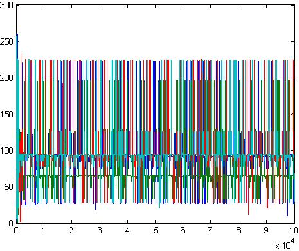 Figure 3 for Coevolutionary Genetic Algorithms for Establishing Nash Equilibrium in Symmetric Cournot Games