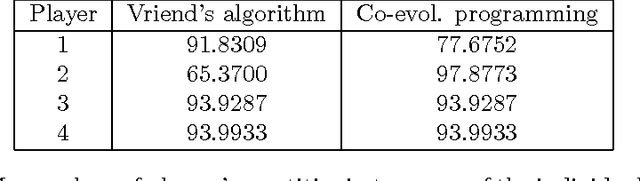 Figure 2 for Coevolutionary Genetic Algorithms for Establishing Nash Equilibrium in Symmetric Cournot Games