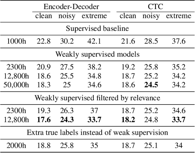 Figure 2 for Training ASR models by Generation of Contextual Information