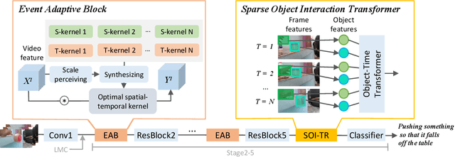 Figure 3 for EAN: Event Adaptive Network for Enhanced Action Recognition