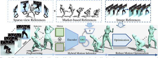 Figure 3 for ChallenCap: Monocular 3D Capture of Challenging Human Performances using Multi-Modal References