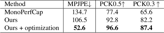 Figure 4 for ChallenCap: Monocular 3D Capture of Challenging Human Performances using Multi-Modal References