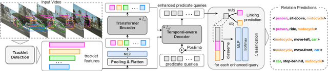 Figure 1 for Video Relation Detection via Tracklet based Visual Transformer
