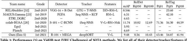 Figure 2 for Video Relation Detection via Tracklet based Visual Transformer