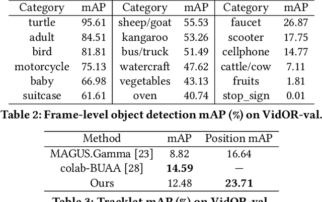 Figure 3 for Video Relation Detection via Tracklet based Visual Transformer