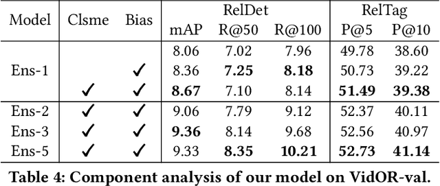 Figure 4 for Video Relation Detection via Tracklet based Visual Transformer