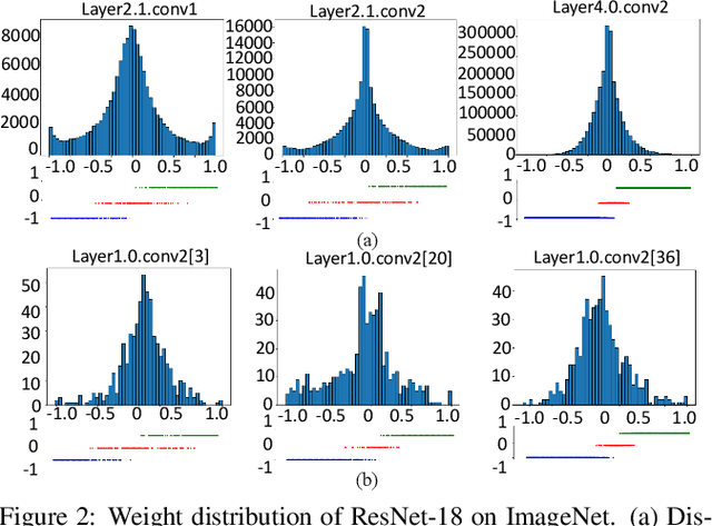 Figure 3 for Soft Threshold Ternary Networks