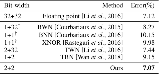 Figure 4 for Soft Threshold Ternary Networks