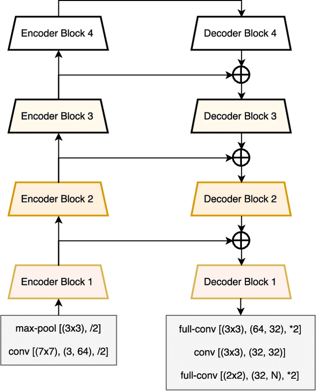 Figure 1 for LinkNet: Exploiting Encoder Representations for Efficient Semantic Segmentation