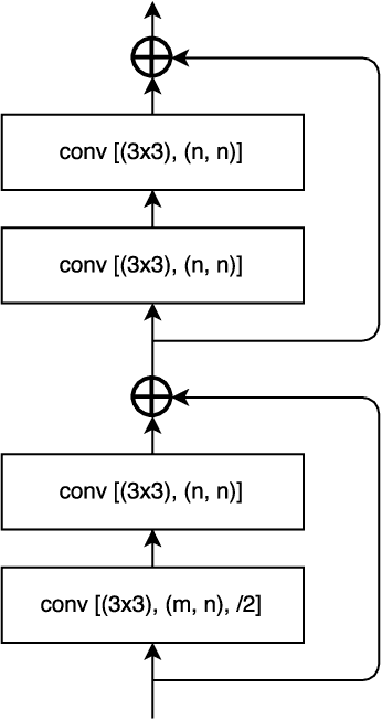 Figure 2 for LinkNet: Exploiting Encoder Representations for Efficient Semantic Segmentation