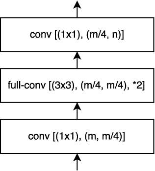 Figure 3 for LinkNet: Exploiting Encoder Representations for Efficient Semantic Segmentation