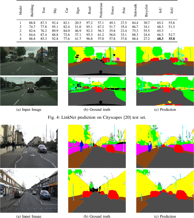 Figure 4 for LinkNet: Exploiting Encoder Representations for Efficient Semantic Segmentation