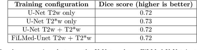 Figure 2 for Automatic segmentation of spinal multiple sclerosis lesions: How to generalize across MRI contrasts?