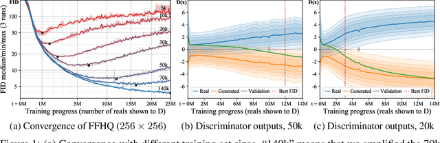 Figure 1 for Training Generative Adversarial Networks with Limited Data