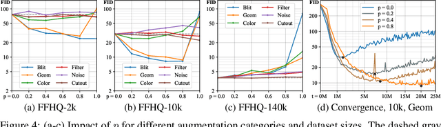 Figure 4 for Training Generative Adversarial Networks with Limited Data