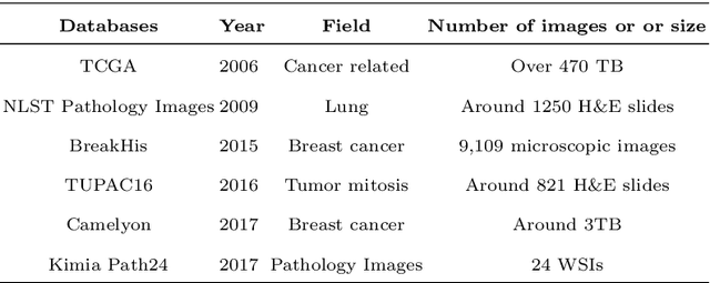 Figure 2 for A Comprehensive Review of Computer-aided Whole-slide Image Analysis: from Datasets to Feature Extraction, Segmentation, Classification, and Detection Approaches