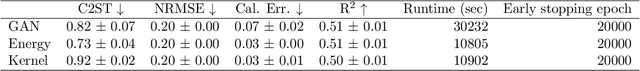 Figure 3 for Likelihood-Free Inference with Generative Neural Networks via Scoring Rule Minimization