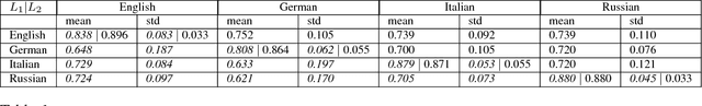 Figure 1 for Separated by an Un-common Language: Towards Judgment Language Informed Vector Space Modeling