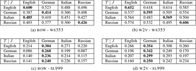 Figure 3 for Separated by an Un-common Language: Towards Judgment Language Informed Vector Space Modeling