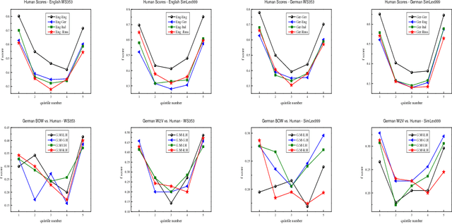 Figure 2 for Separated by an Un-common Language: Towards Judgment Language Informed Vector Space Modeling