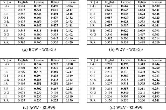 Figure 4 for Separated by an Un-common Language: Towards Judgment Language Informed Vector Space Modeling